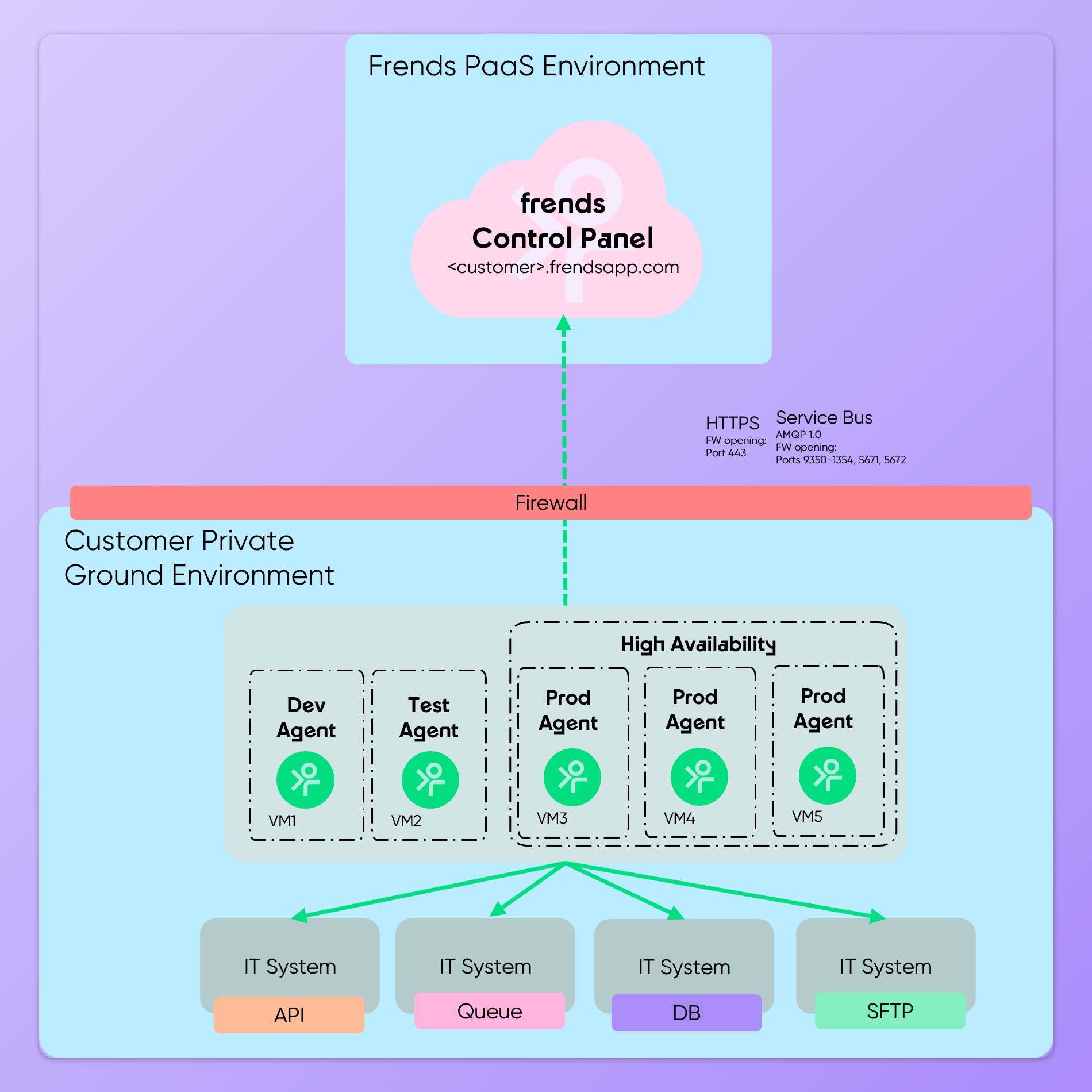 Architectural depiction of High Availability configuration in Frends.