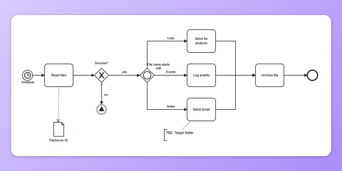 Picture demonstrating different arrangements for Sequence flows.