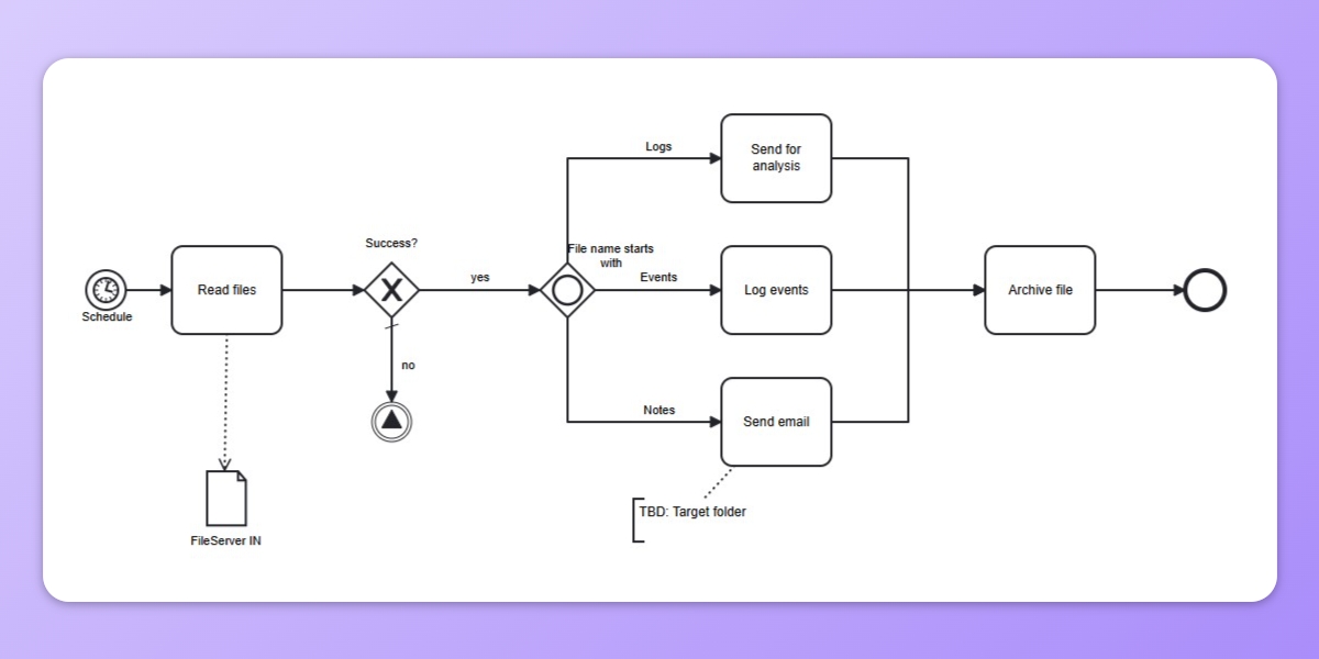 Picture demonstrating different arrangements for Sequence flows.