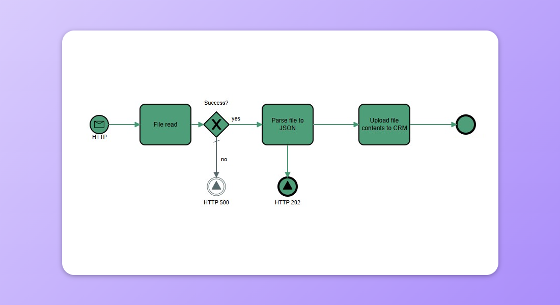 Process execution shows that Intermediate Return was executed alongside the Process.