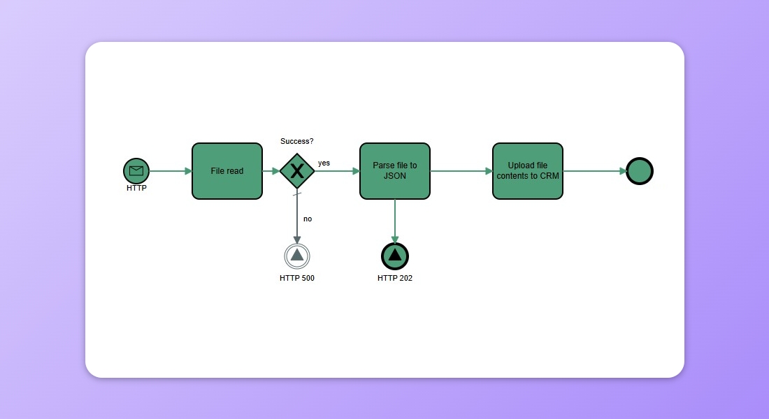 Process execution shows that Intermediate Return was executed alongside the Process.