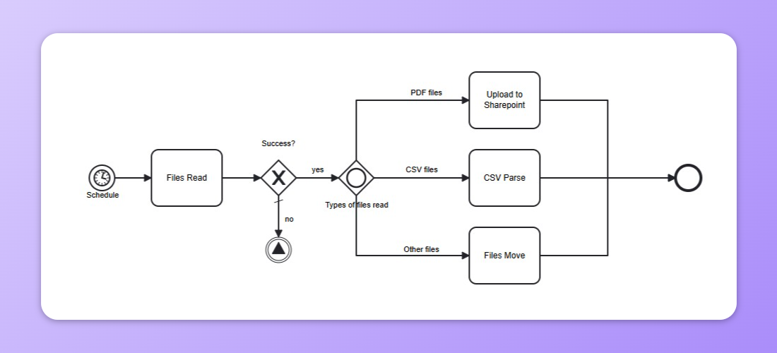 Picture showing use cases for different Decision Shape types.