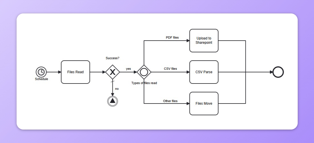 Picture showing use cases for different Decision Shape types.