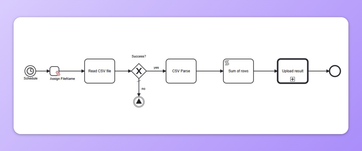 Example picture showcasing different activity types in Frends.
