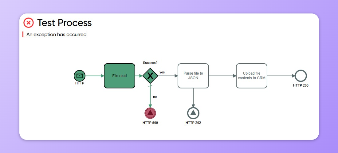 Example of how Throw shape works in a Process in Frends.