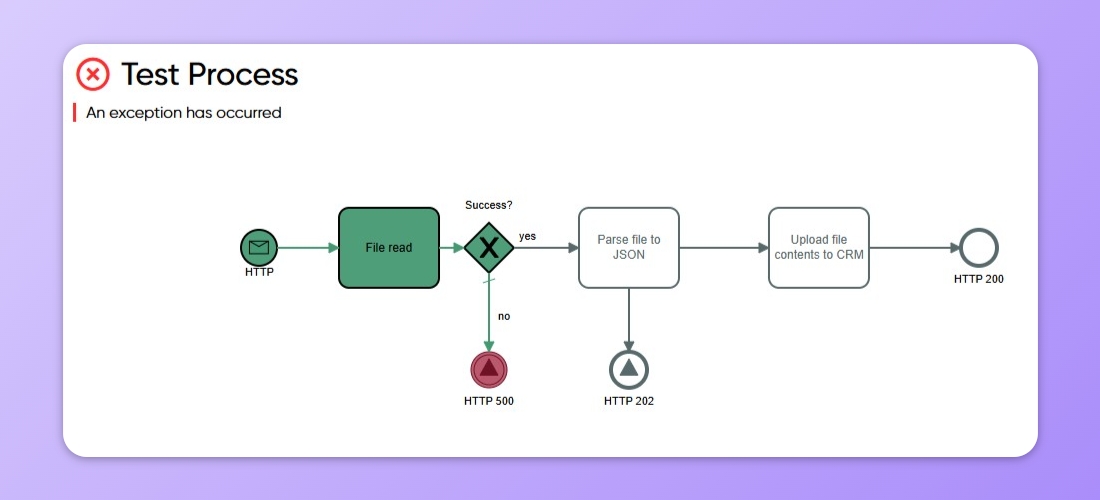 Example of how Throw shape works in a Process in Frends.