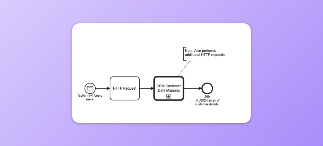 Example of Text Annotation being used to comment a shape's functionality in Frends.