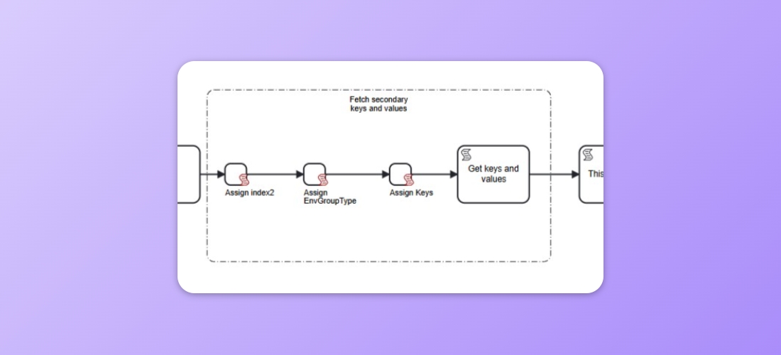 Example of Group artifact being used to connect a set of shapes together visually.