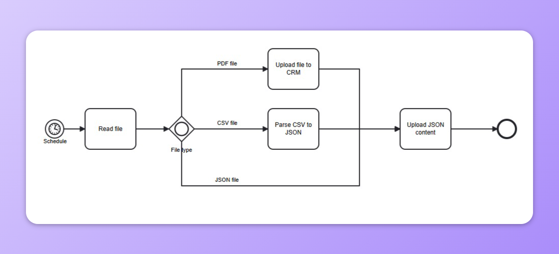 Example of inclusive decision in a Frends Process.