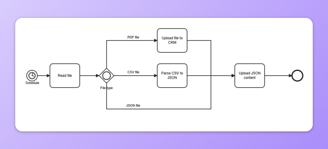Example of inclusive decision in a Frends Process.